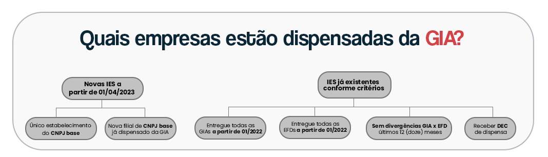 Quais empresas estão dispensadas da GIA SP?