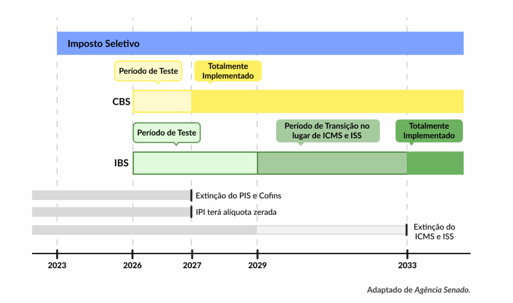 Proposta de transição da reforma tributária